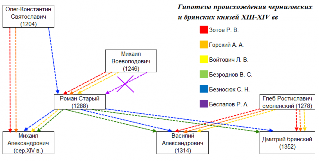 D:\Гипотезы_происхождения_черниговских_и_брянских_князей_XIII-XIV_вв.png